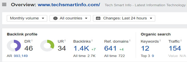 Domain Rating of Tech Smart Info