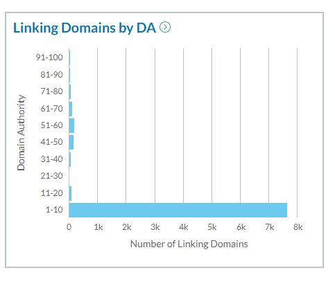Linking Domains by DA